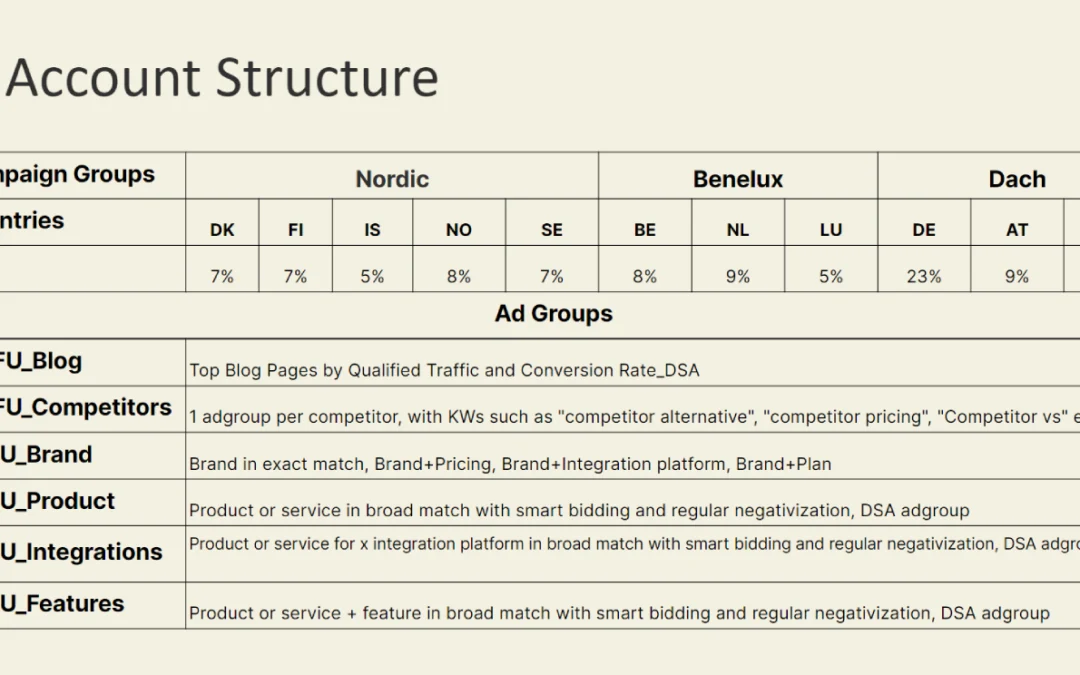 Ideas para la Estructura de Cuentas B2B en Google Ads