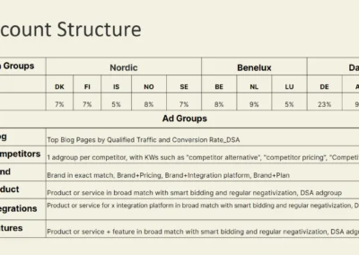 Ideas para la Estructura de Cuentas B2B en Google Ads