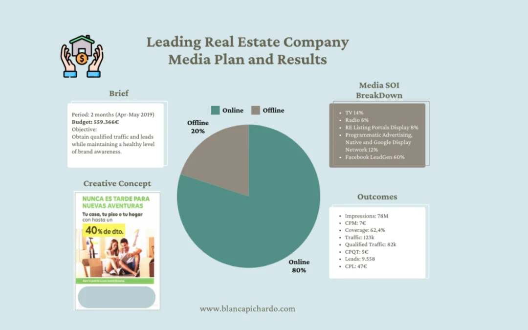 Plan de Medios y Resultados para una Empresa Líder en Bienes Raíces