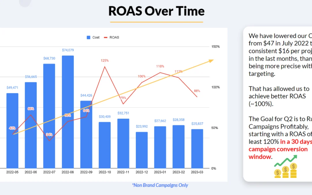 Desempeño del ROAS a lo largo del tiempo para SaaS