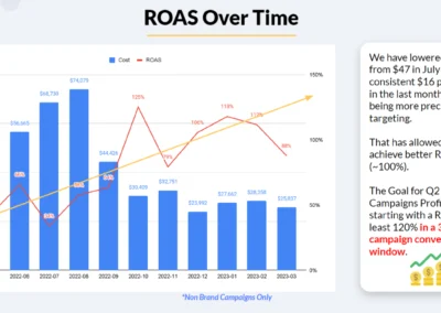 Desempeño del ROAS a lo largo del tiempo para SaaS